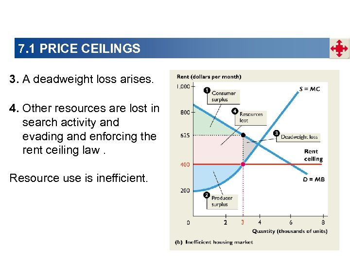 7. 1 PRICE CEILINGS 3. A deadweight loss arises. 4. Other resources are lost