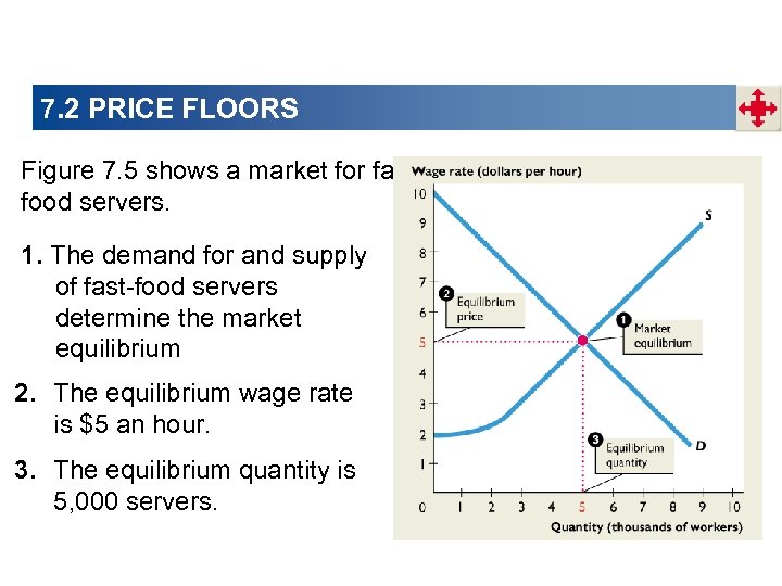 7. 2 PRICE FLOORS Figure 7. 5 shows a market for fastfood servers. 1.