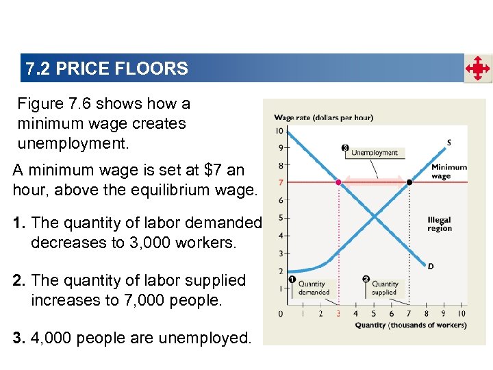 7. 2 PRICE FLOORS Figure 7. 6 shows how a minimum wage creates unemployment.