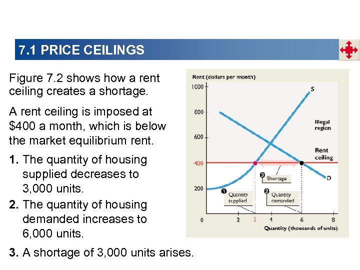 7. 1 PRICE CEILINGS Figure 7. 2 shows how a rent ceiling creates a