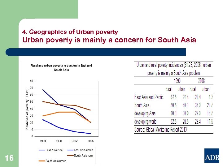 4. Geographics of Urban poverty is mainly a concern for South Asia 16 