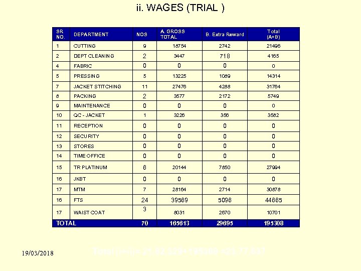 ii. WAGES (TRIAL ) SR NO. DEPARTMENT B. Extra Reward Total (A+B) 1 CUTTING