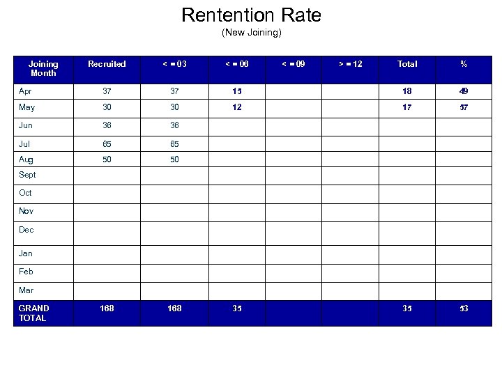 Rentention Rate (New Joining) Joining Month Recruited < = 03 < = 06 Apr