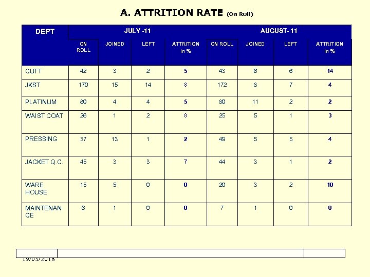 A. ATTRITION RATE (On Roll) JULY -11 DEPT AUGUST- 11 ON ROLL JOINED LEFT