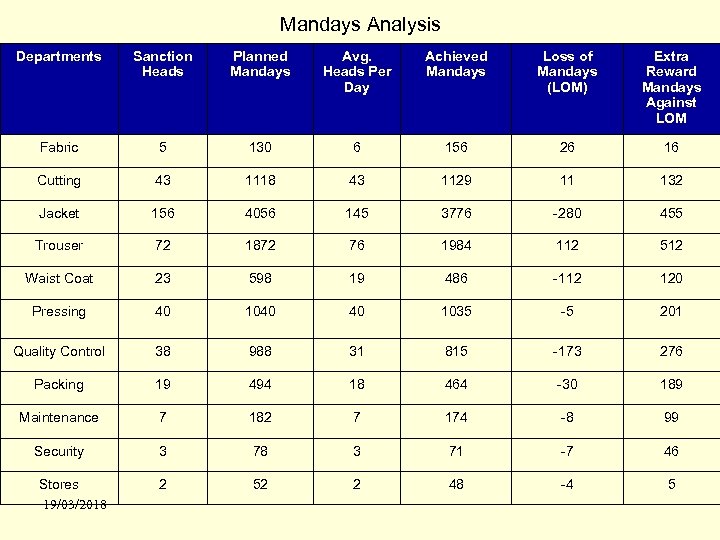 Mandays Analysis Departments Sanction Heads Planned Mandays Avg. Heads Per Day Achieved Mandays Loss