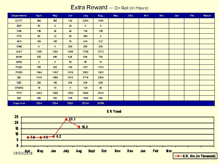 Extra Reward – On Roll (in Hours) Departments April May Jun July Aug. CUTT.