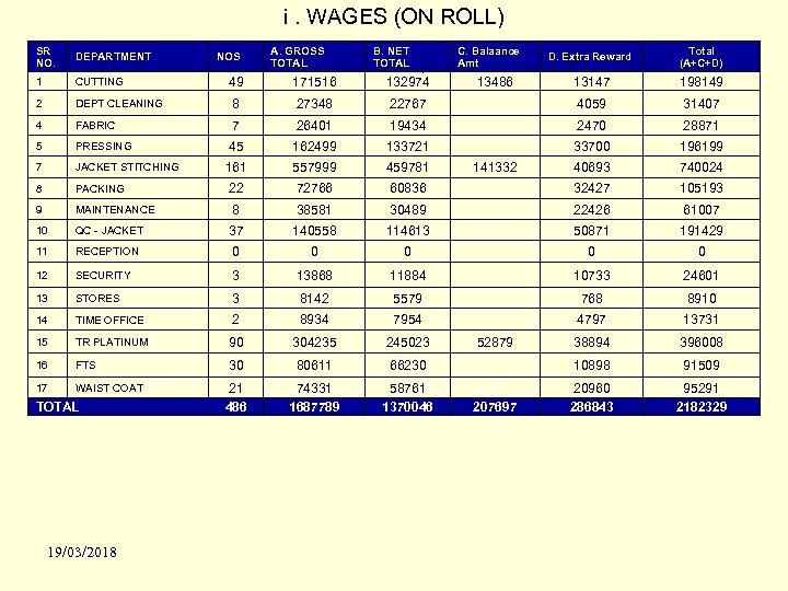 i. WAGES (ON ROLL) SR NO. DEPARTMENT 1 CUTTING 2 NOS A. GROSS TOTAL