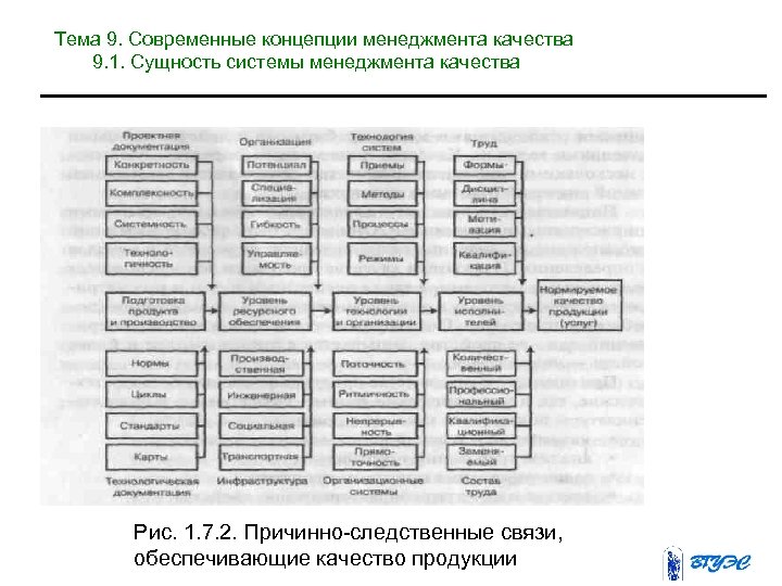 Тема 9. Современные концепции менеджмента качества 9. 1. Сущность системы менеджмента качества Рис. 1.