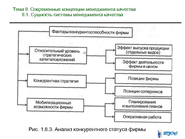 Тема 9. Современные концепции менеджмента качества 9. 1. Сущность системы менеджмента качества Рис. 1.