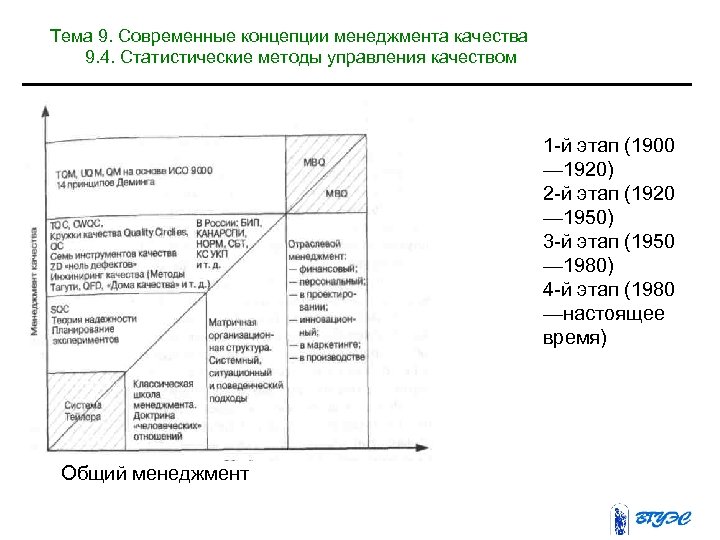 Тема 9. Современные концепции менеджмента качества 9. 4. Статистические методы управления качеством 1 й