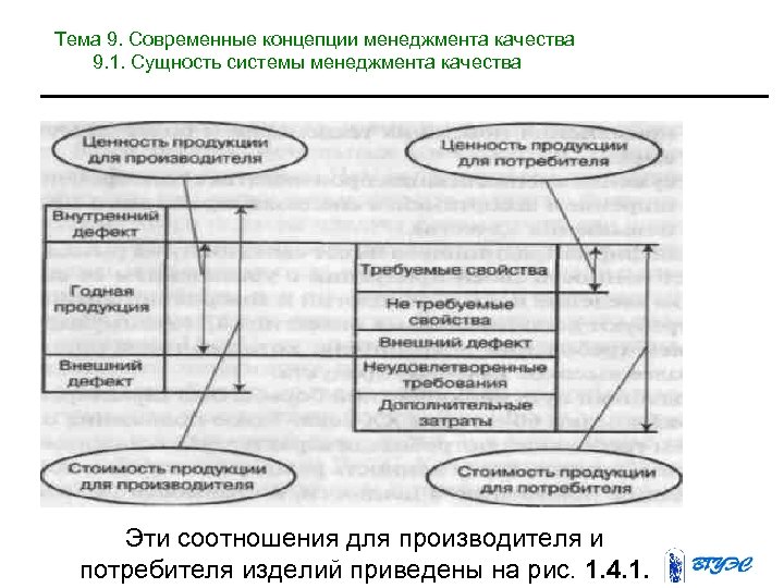 Тема 9. Современные концепции менеджмента качества 9. 1. Сущность системы менеджмента качества Эти соотношения