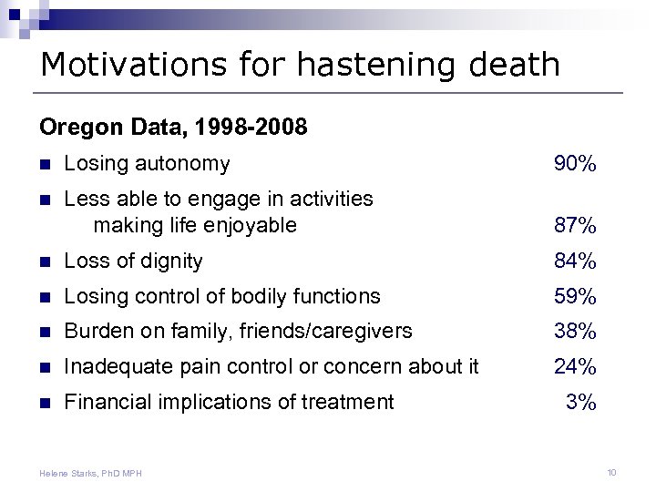 Motivations for hastening death Oregon Data, 1998 -2008 n Losing autonomy 90% n Less