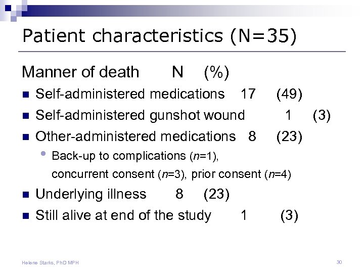 Patient characteristics (N=35) Manner of death N (%) n Self-administered medications n Self-administered gunshot