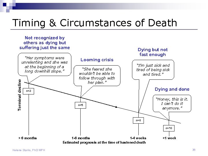 Timing & Circumstances of Death Not recognized by others as dying but suffering just