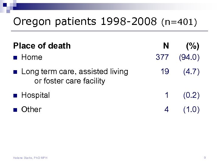 Oregon patients 1998 -2008 (n=401) Place of death N (%) 377 (94. 0) 19