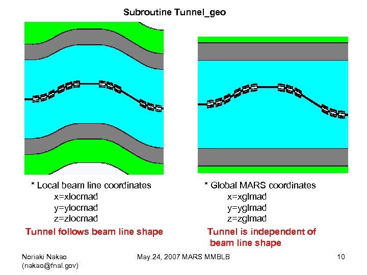 Subroutine Tunnel_geo * Local beam line coordinates x=xlocmad y=ylocmad z=zlocmad Tunnel follows beam line