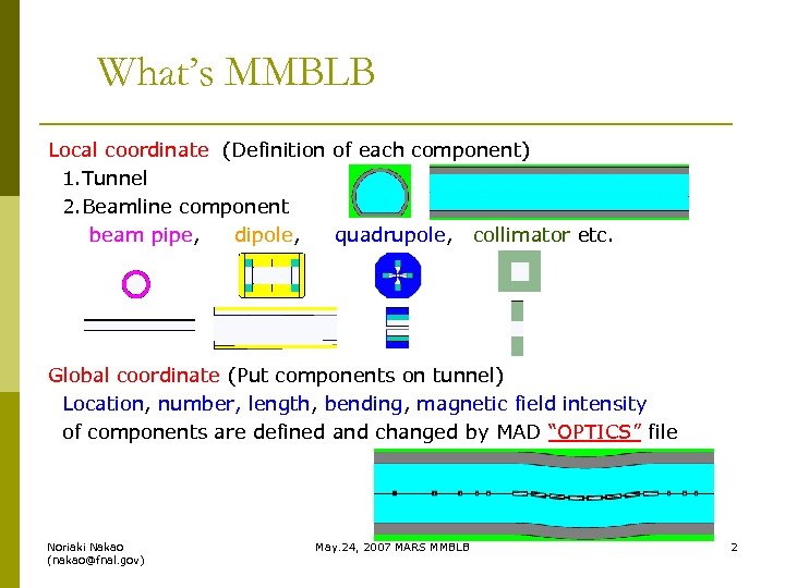 What’s MMBLB Local coordinate (Definition of each component) 1. Tunnel 2. Beamline component beam