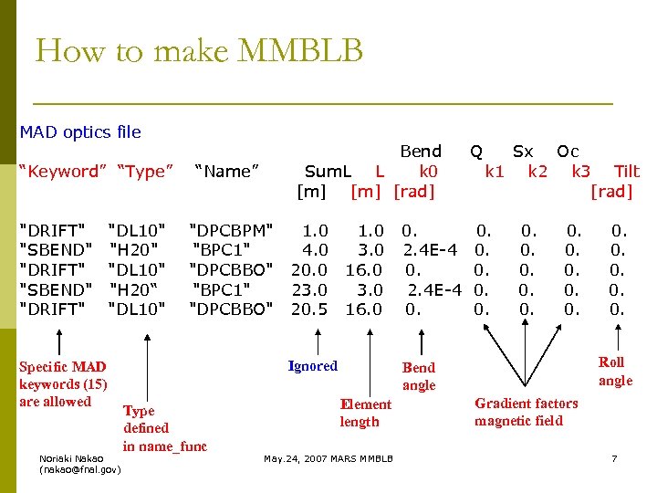 How to make MMBLB MAD optics file Bend Sum. L L k 0 [m]