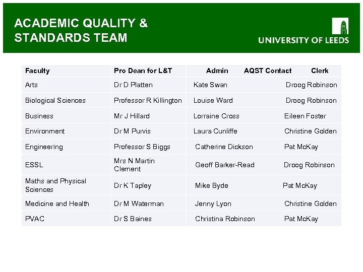 ACADEMIC QUALITY & STANDARDS TEAM Faculty Pro Dean for L&T Admin AQST Contact Clerk