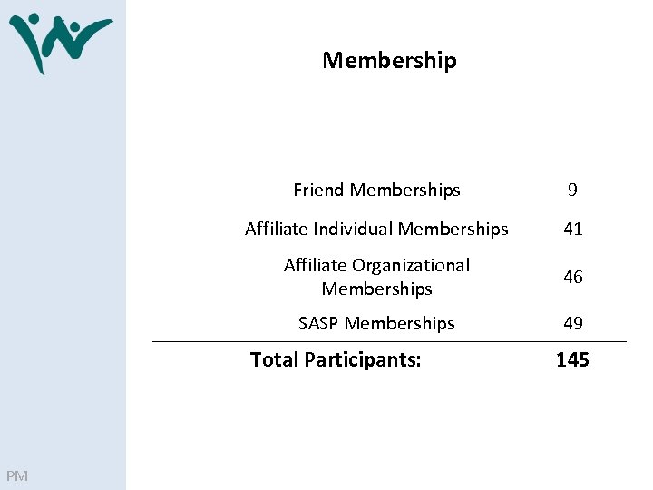 Membership Friend Memberships 9 Affiliate Individual Memberships 41 Affiliate Organizational Memberships 46 SASP Memberships
