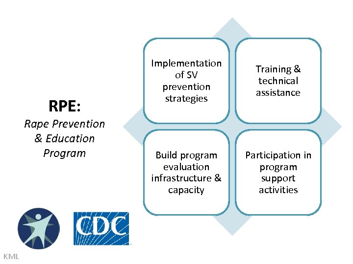 RPE: Rape Prevention & Education Program KML Implementation of SV prevention strategies Training &
