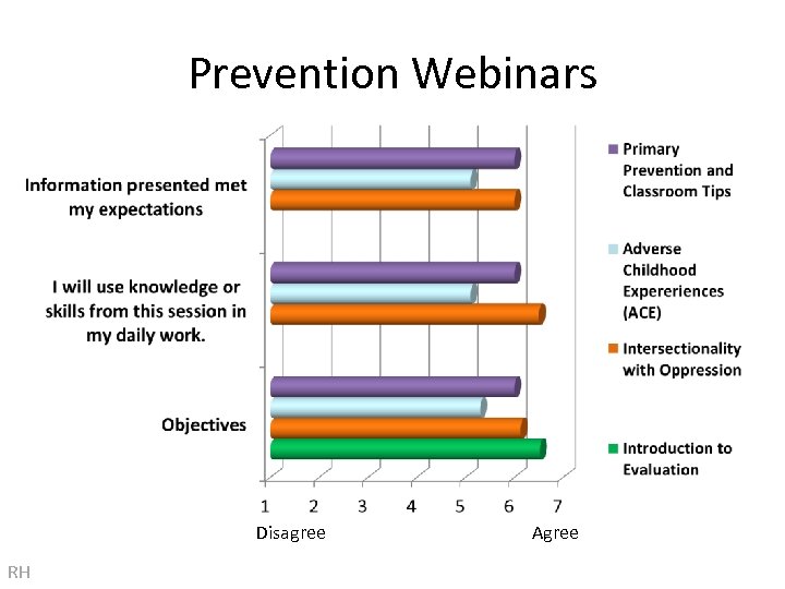 Prevention Webinars Disagree RH Agree 