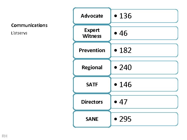 Advocate Communications Listservs • 136 Expert Witness • 46 Prevention • 182 Regional •