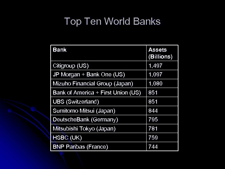Top Ten World Banks Bank Assets (Billions) Citigroup (US) 1, 497 JP Morgan +