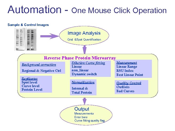 Automation - One Mouse Click Operation Sample & Control Images Image Analysis Grid &Spot