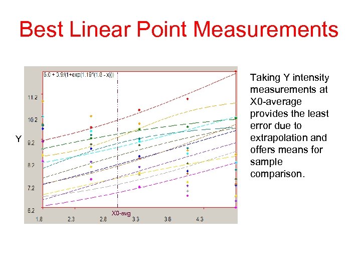 Best Linear Point Measurements Taking Y intensity measurements at X 0 -average provides the