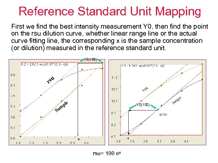 Reference Standard Unit Mapping First we find the best intensity measurement Y 0, then