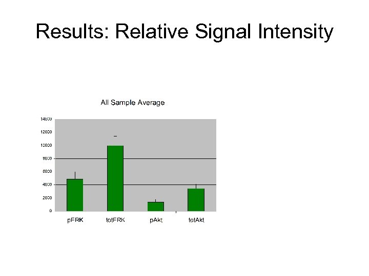 Results: Relative Signal Intensity 