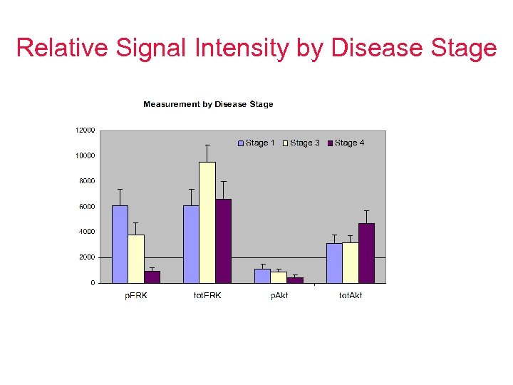 Relative Signal Intensity by Disease Stage 