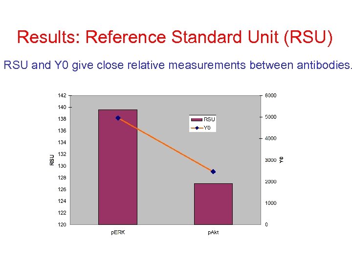 Results: Reference Standard Unit (RSU) RSU and Y 0 give close relative measurements between