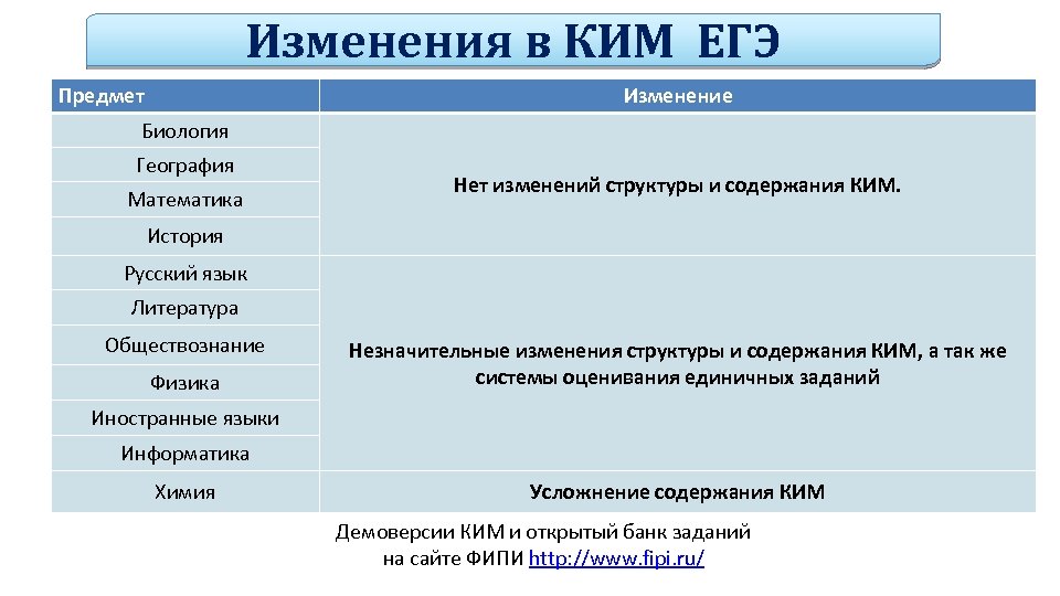 Изменения в КИМ ЕГЭ Предмет Изменение Биология География Математика Нет изменений структуры и содержания