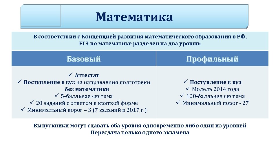 Математика В соответствии с Концепцией развития математического образования в РФ, ЕГЭ по математике разделен