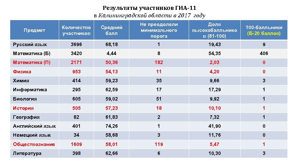 Результаты участников ГИА-11 в Калининградской области в 2017 году Количество участников Средний балл Не
