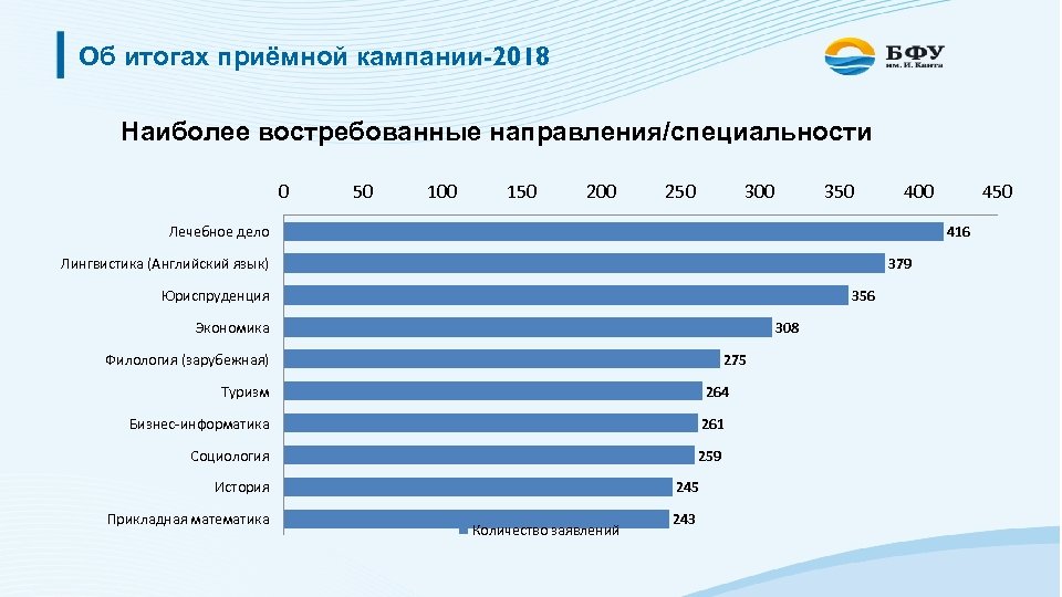 Об итогах приёмной кампании-2018 Наиболее востребованные направления/специальности 0 50 100 150 200 250 300
