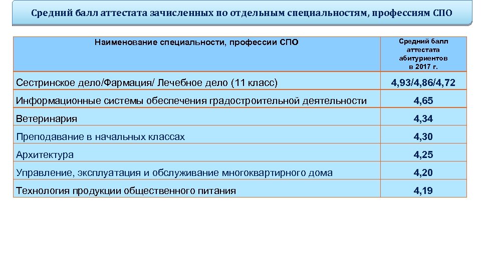 Средний балл аттестата зачисленных по отдельным специальностям, профессиям СПО Наименование специальности, профессии СПО Сестринское