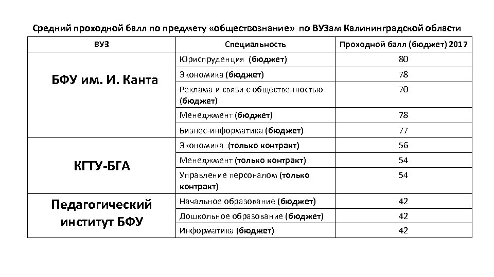 Средний проходной балл по предмету «обществознание» по ВУЗам Калининградской области ВУЗ Специальность Проходной балл