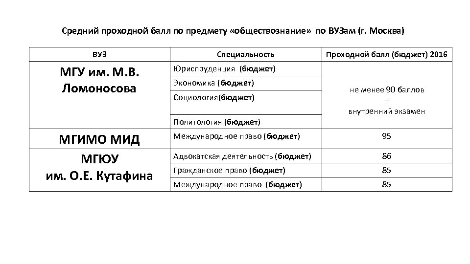 Средний проходной балл по предмету «обществознание» по ВУЗам (г. Москва) ВУЗ МГУ им. М.