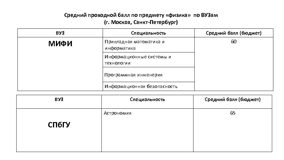 Средний проходной балл по предмету «физика» по ВУЗам (г. Москва, Санкт-Петербург) ВУЗ МИФИ Специальность