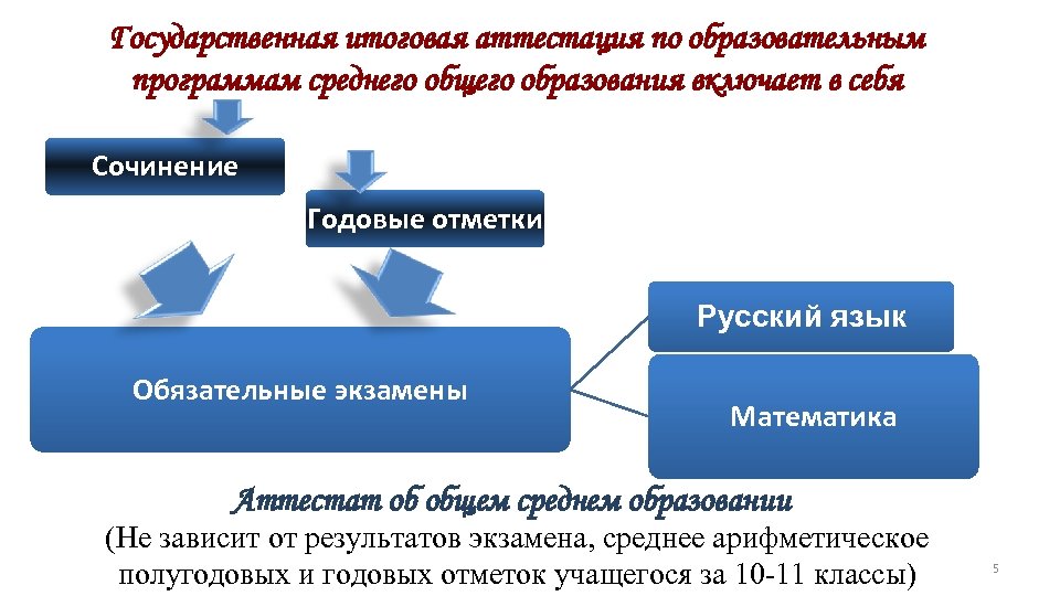 Государственная итоговая аттестация по образовательным программам среднего общего образования включает в себя Сочинение Годовые