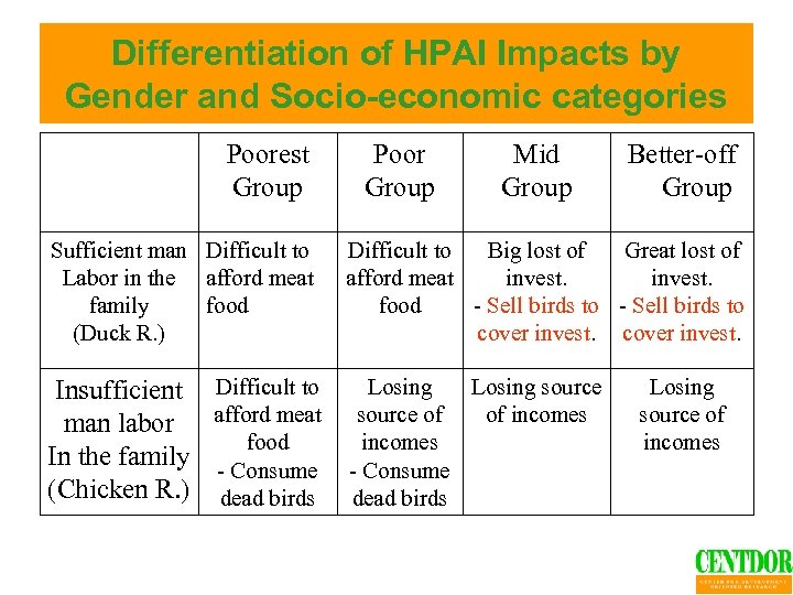 Differentiation of HPAI Impacts by Gender and Socio-economic categories Poorest Group Poor Group Mid