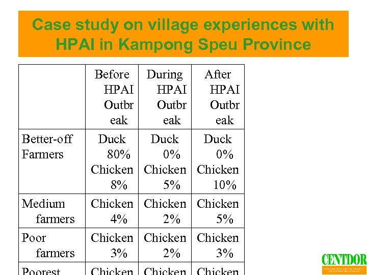 Case study on village experiences with HPAI in Kampong Speu Province Better-off Farmers Medium