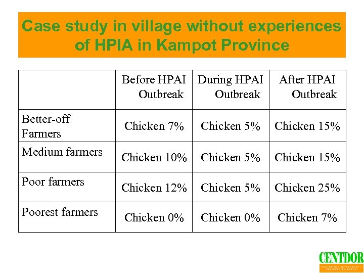Case study in village without experiences of HPIA in Kampot Province Before HPAI During