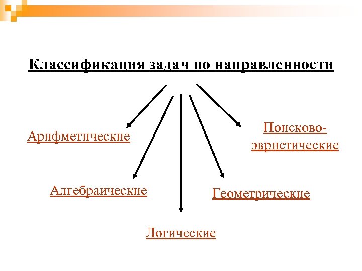 Классификация задач по направленности Поисковоэвристические Арифметические Алгебраические Геометрические Логические 