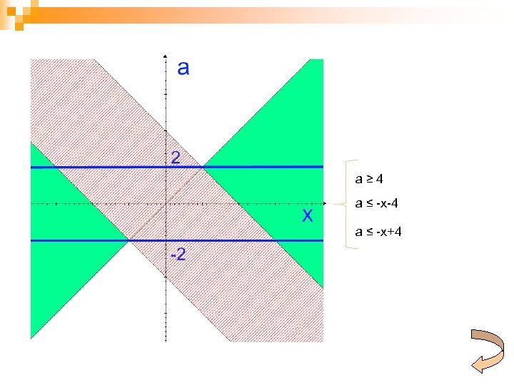 a≥ 4 a ≤ -x-4 a ≤ -x+4 