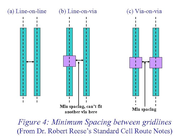 (a) Line-on-line (b) Line-on-via Min spacing, can’t fit another via here (c) Via-on-via Min