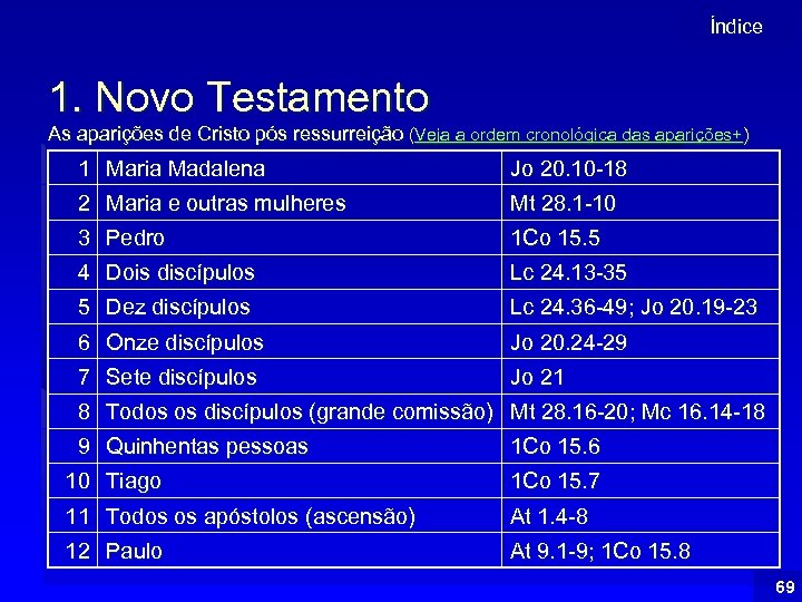 Índice 1. Novo Testamento As aparições de Cristo pós ressurreição (Veja a ordem cronológica